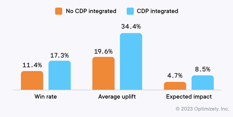 Image showing impact of using a CDP