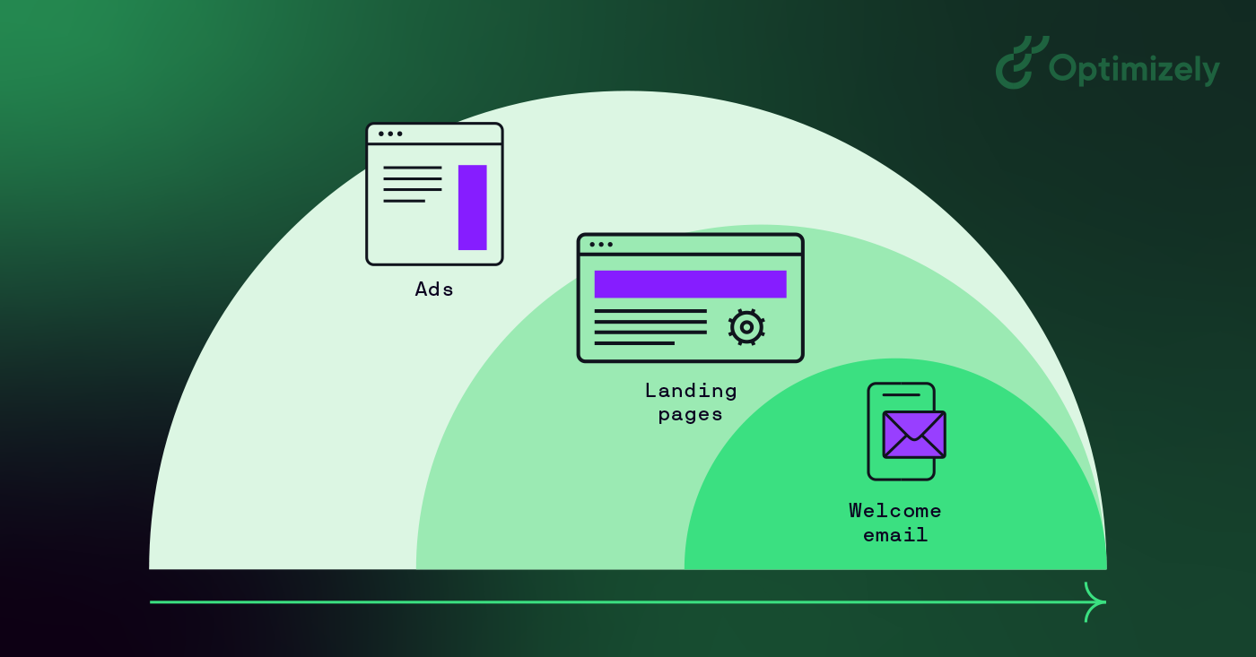 Illustration of digital marketing components where A/B testing can be applied: "Ads", "Landing pages", and "Welcome emails", each represented by icons.