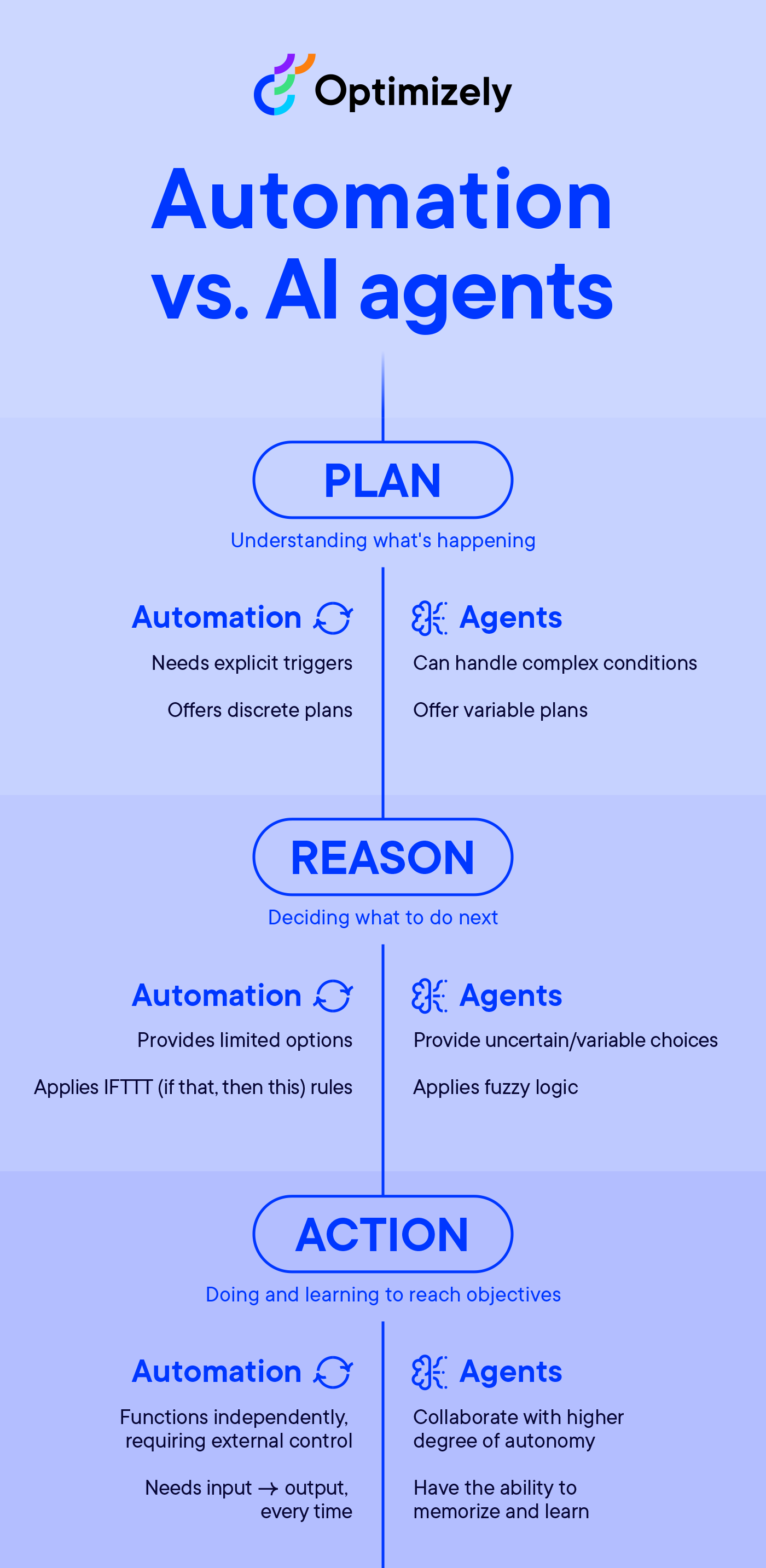 automation vs ai agents