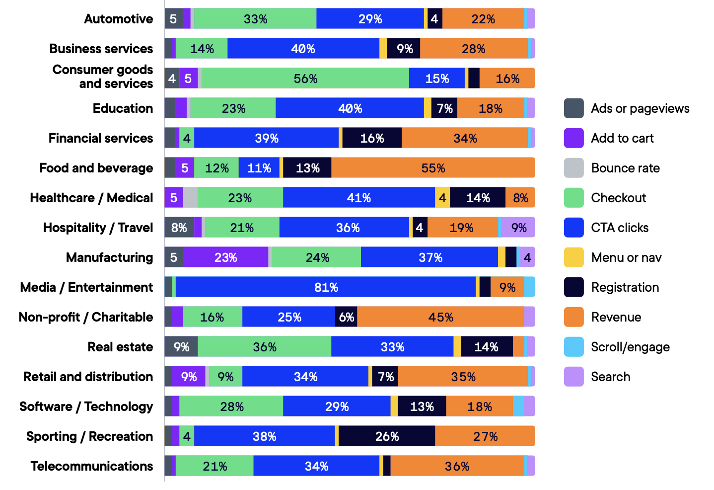 Metrics share by industry