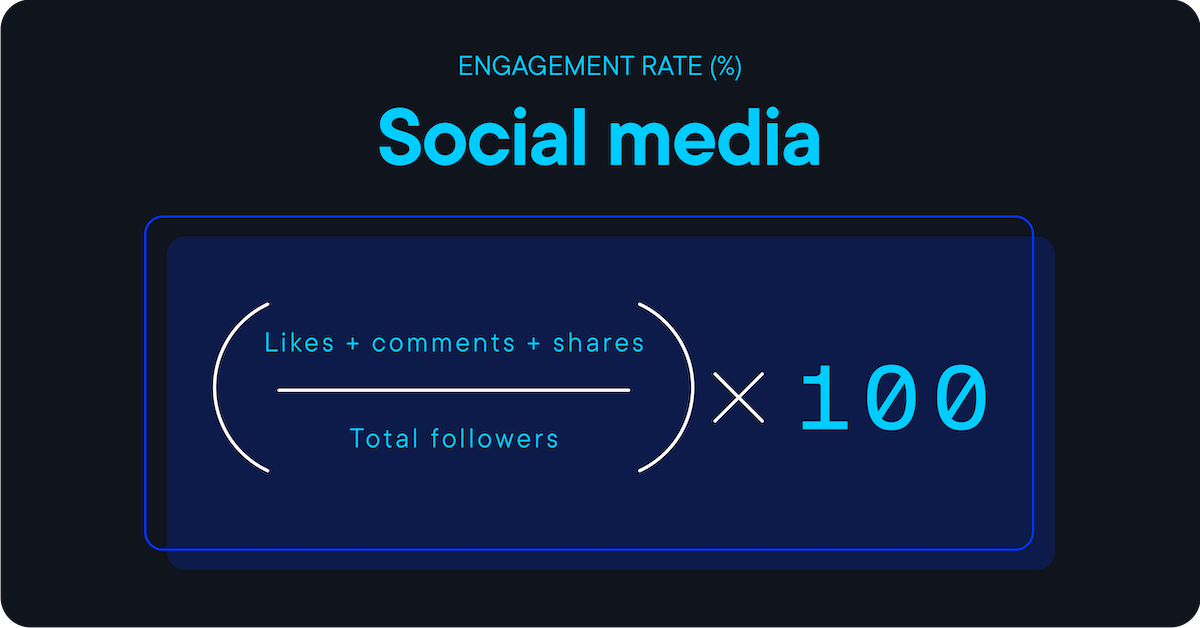 Engagement rate formula: (likes+comments+shares/total followers) x 100