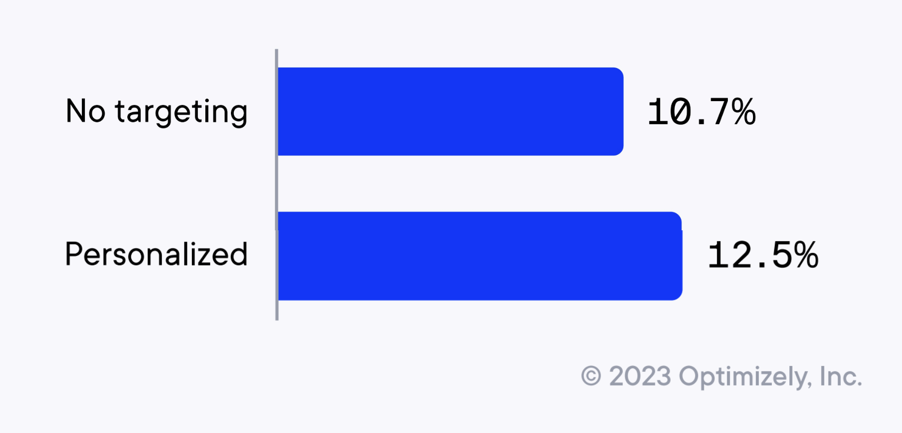 Personalization impact