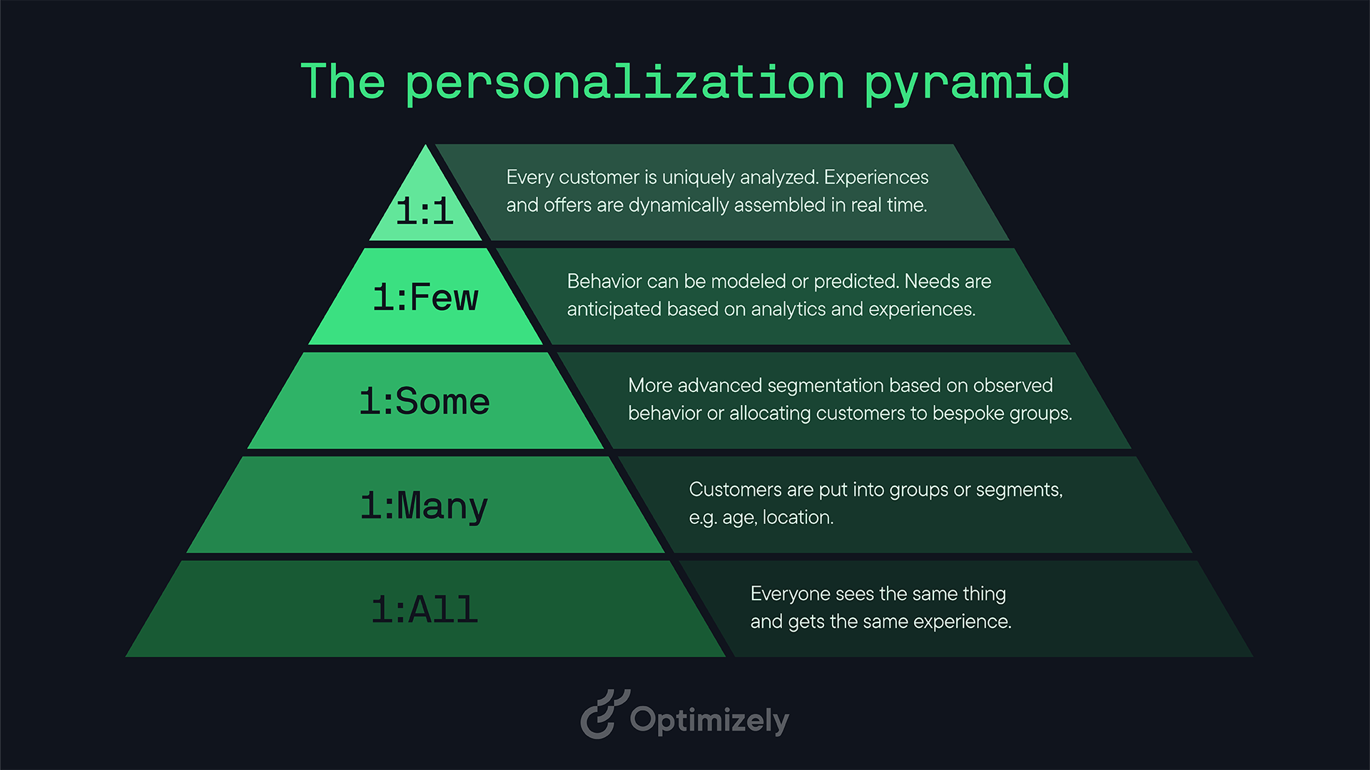 The personalization pyramid. From top to bottom: 1 to 1 - Every customer is uniquely analysed. Experiences and offers are dynamically assembled in real time.; 1 to Few - Behavior can be modelled or predicted. Needs are anticipated based on analytics and experiences.; 1 to Some - More advanced segmentation based on observed behavior or allocating customers to bespoke groups.; 1 to Many - Customers are put into groups or segments, e.g. age, location.; 1 to All - Everyone ses the same thing and gets the same experience.