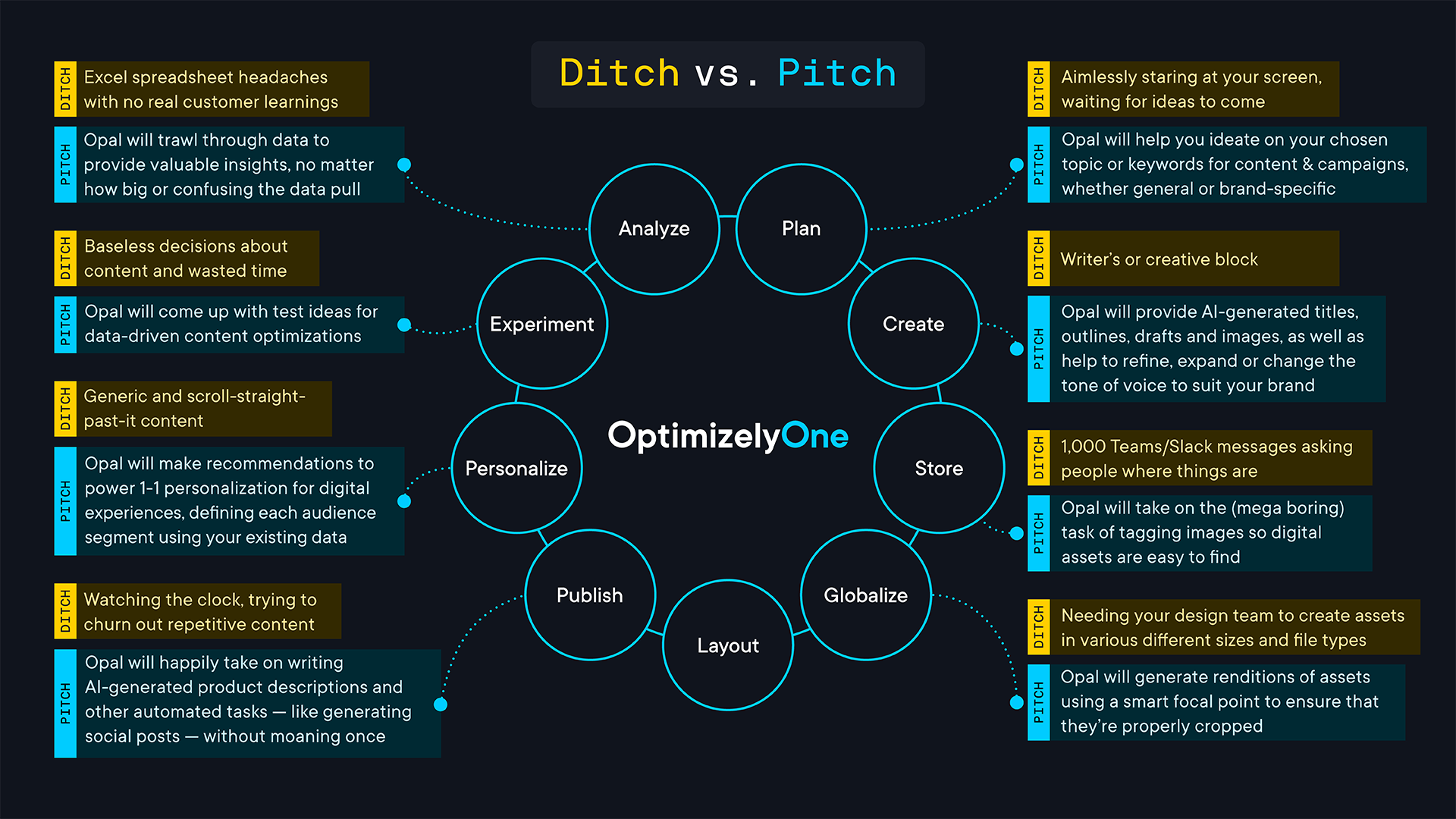 What type of work Optimizely Opal will help you with