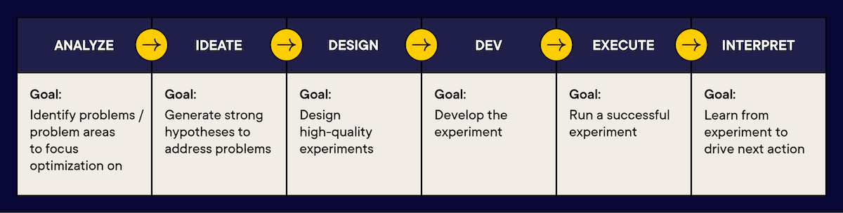 Experimentation lifecycle with AI