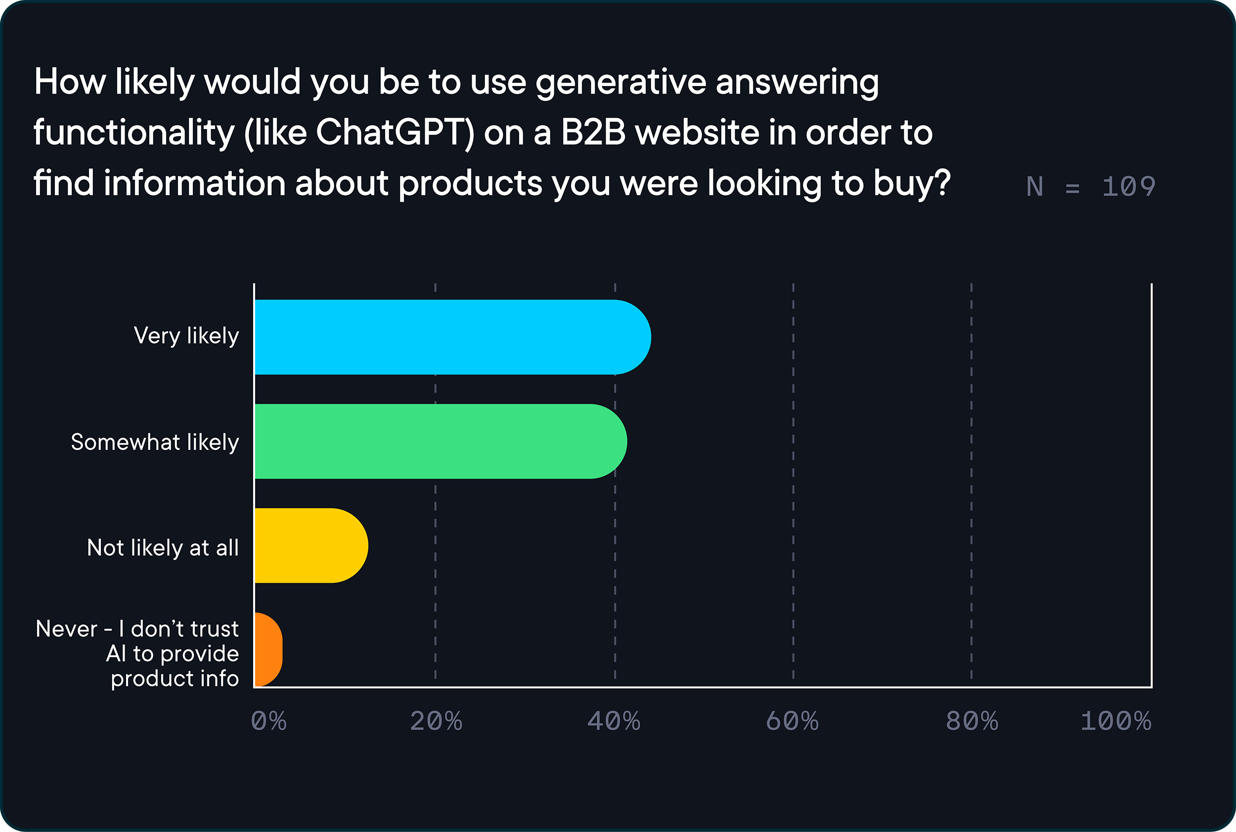 Graph from the report '2024 State of B2B E-Commerce' showing 86% of B2B buyers said that they would be "very" or "somewhat" likely to use a ChatGPT-like tool on a website to help them find information about the products they're researching.