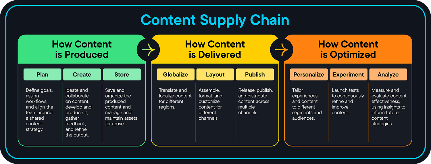 The content supply chain